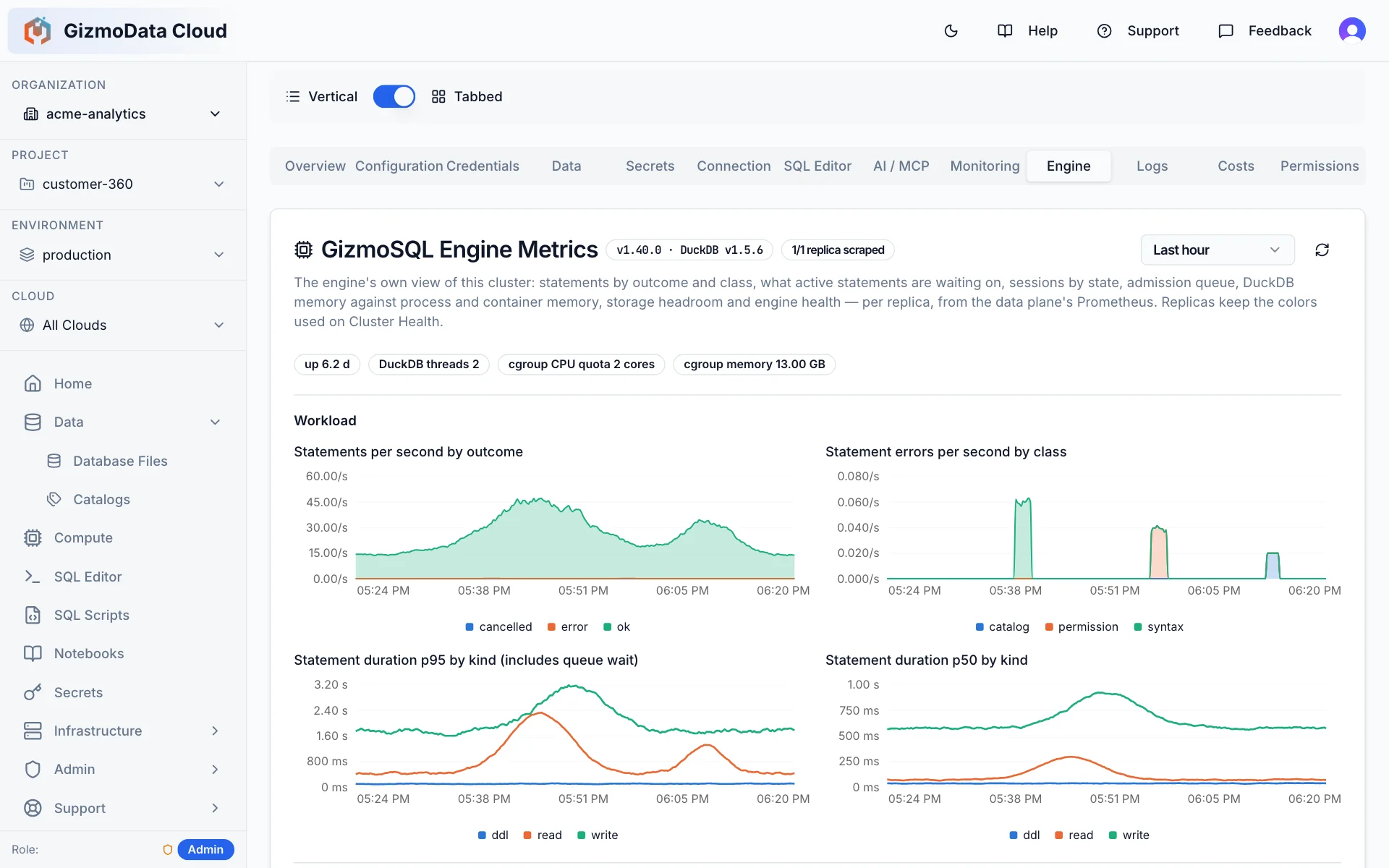 GizmoData Cloud Engine tab for an Enterprise GizmoSQL cluster: statements per second by outcome, statement errors by class, and p95 and p50 statement duration by kind over the last hour